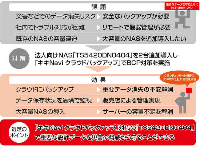【BCP対策】バッファローの法人向けNASをリモート管理でクラウドバックアップ