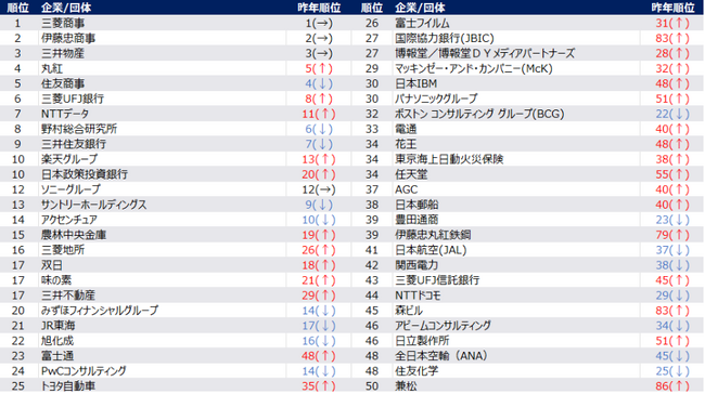 「2025年卒 旧帝大/早慶 新卒就職人気企業ランキング 」を発表 ミキワメ就活調べ