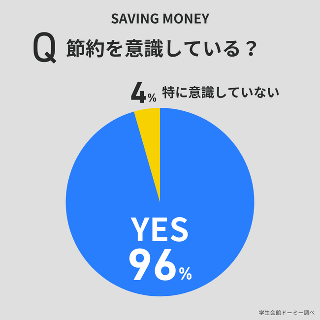 【学生会館ドーミー調査レポート】Z世代の金銭感覚とライフスタイルについてのアンケートを実施 ‐節約96％・投資19％・サブスク80％・推し61％‐