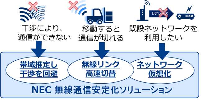 NEC、ワイヤレスジャパン2024×ワイヤレス・テクノロジー・パーク(WTP)2024に出展