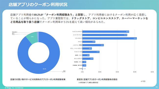 物価高でアプリのクーポン利用率は89.2％に　半数以上がコンビニ・スーパー・ドラッグストアで利用経験