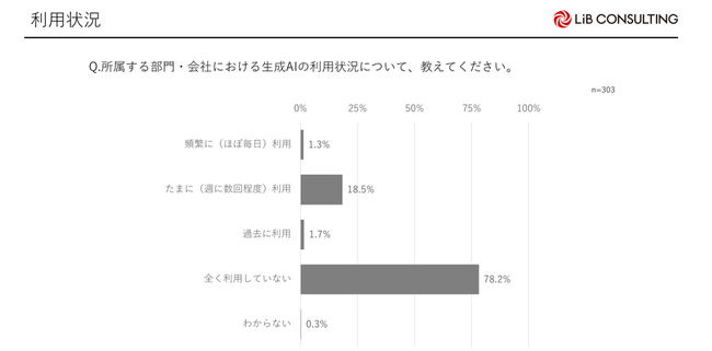 【生成AI実態調査】中堅・中小企業における生成AIの日常利用の割合は2割以下にとどまる結果に。一方で利用層の9割以上が自分の業務に対してプラスの影響を実感。