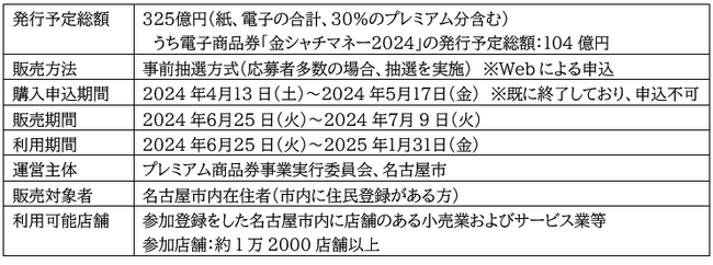 名古屋市電子商品券「金シャチマネー2024」にデジタル地域通貨「Region Ring(R)」を3年連続提供