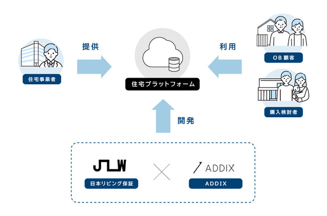日本リビング保証、ADDIXとともに住宅事業者向けデジタルマーケティングサービスを共同開発へ