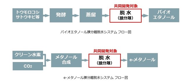 三菱重工と日本ガイシ、バイオエタノールとe-メタノールの膜分離脱水システムを共同開発　クリーン燃料としての利用拡大に向け、既存の脱水プロセスを低コスト・高効率化
