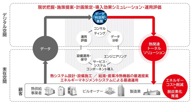 コスト削減と脱炭素化に貢献する「熱関連トータルソリューション」を提供開始