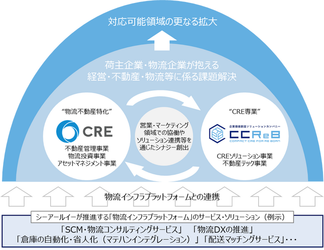 株式会社シーアールイーとの資本業務提携のお知らせ