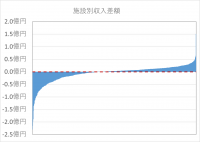入院で増収病院6割も、全体では38億円の減収　診療報酬改定シミュレーションで判明