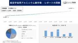 航空宇宙用アルミ線市場