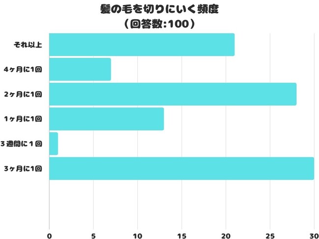 【調査レポート】髪の毛を切りにいく頻度はどのぐらい？1位は「3ヶ月に1回」でした！