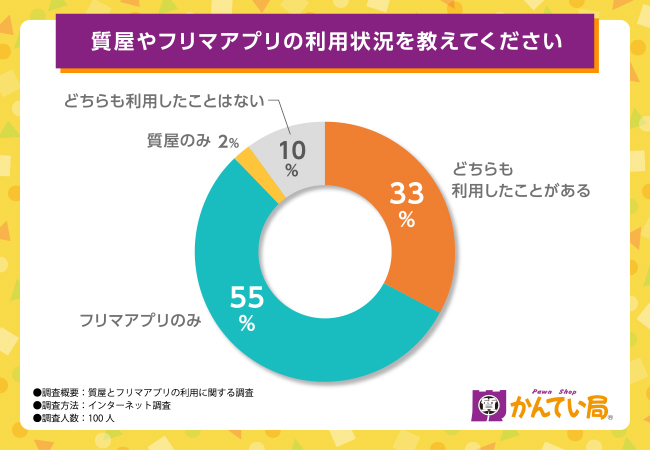 【質屋なら質屋かんてい局】お金を借りるなら質屋とフリマアプリどっち？良いところ・気になるところを調査