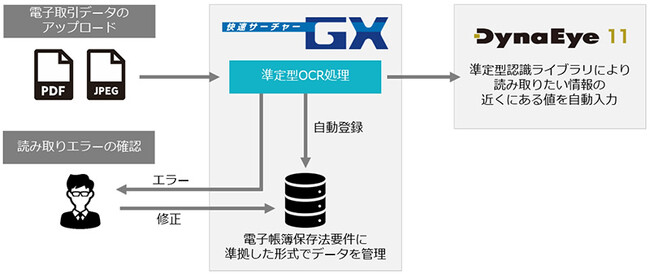 インテック、電子帳票システム「快速サーチャーGX」クラウド版にOCR機能を追加