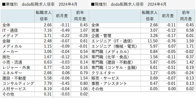 doda転職求人倍率2024年4月は2.66倍（前月差‐0.11ポイント）