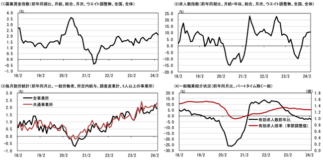 「4月の賃金動向データ」を公開。アルバイト・パートの賃金、建設業で大幅上昇！関東地方の賃上げは全国よりも低調な伸び率で推移する都県が目立つ