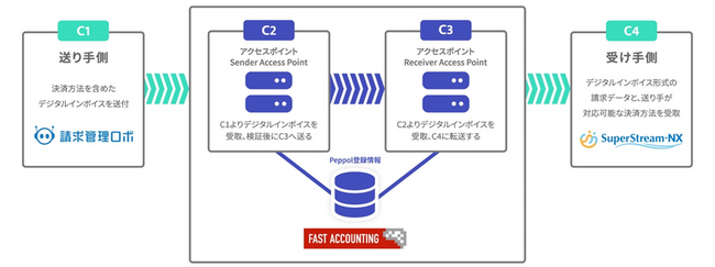 「SuperStream-NX」と株式会社ROBOT PAYMENTの「請求管理ロボ」でPeppolアクセスポイントを介したデジタルインボイスの送受信テストが完了