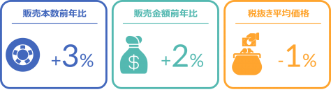 夏タイヤの本数前年比は7％増と好調 ー2024年4月の自動車用タイヤ・エンジンオイル・バッテリー販売速報ー