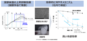 ＜夏の熱中症対策に向けて＞ アイススラリーが効果的に身体を冷やすメカニズムを検証