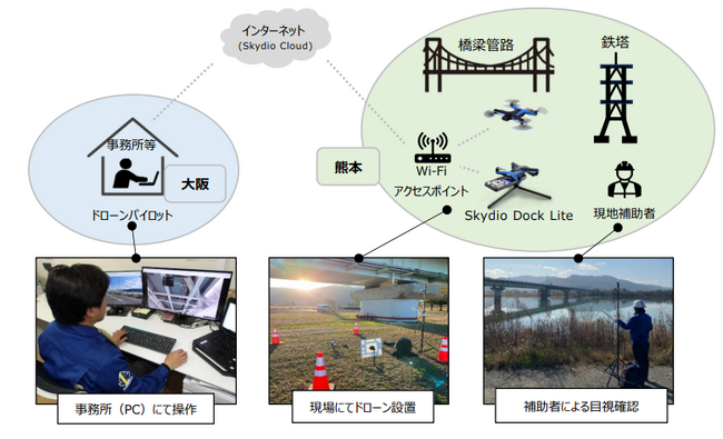 橋梁管路および鉄塔の点検業務効率化に向けたドローンの遠隔操作実証実験を実施