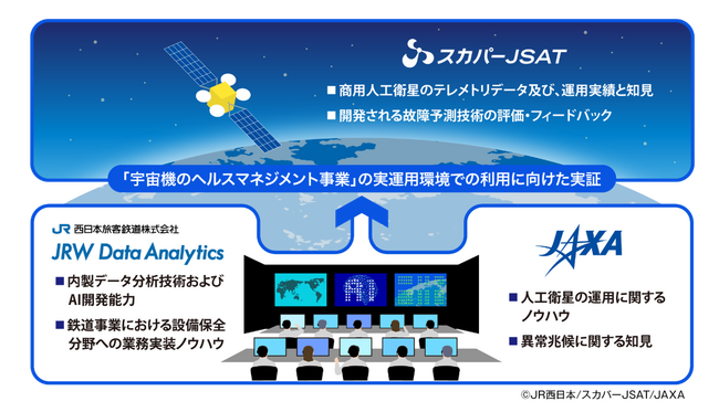 ＪＡＸＡ・スカパーＪＳＡＴ・ＪＲ西日本鉄道の故障予測AI技術を宇宙機へ活用するため事業共同実証活動を開始ー地上から宇宙まで機器メンテナンスの課題解決を目指してー