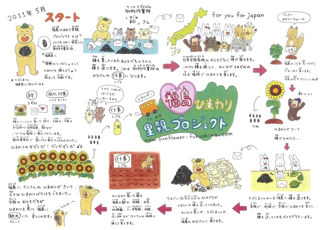 初　富岡町の渡邊農園様に全国から届いた“復興花”ひまわりの種　寄贈