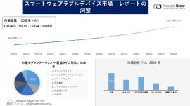 スマートウェアラブルデバイス市場