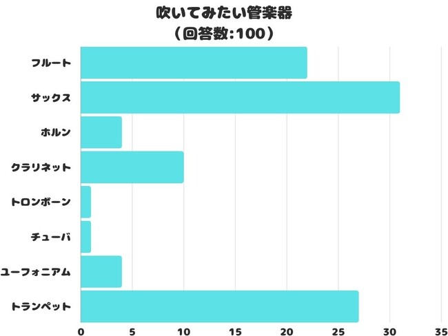 【調査レポート】吹いてみたい管楽器についてアンケートを取りました！結果は1位は「サックス」！