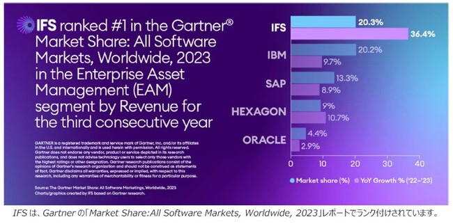 IFSがGartner (R)が発表した2024年のレポートにおいて、EAM市場シェアで3年連続で第1位を獲得