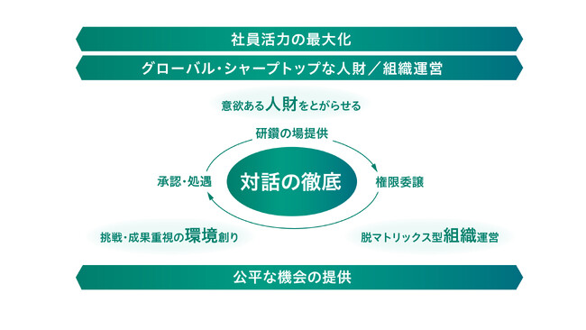 花王、ビジョンである「未来のいのちを守る」実現に向け、経営戦略と連動した人財戦略を公表