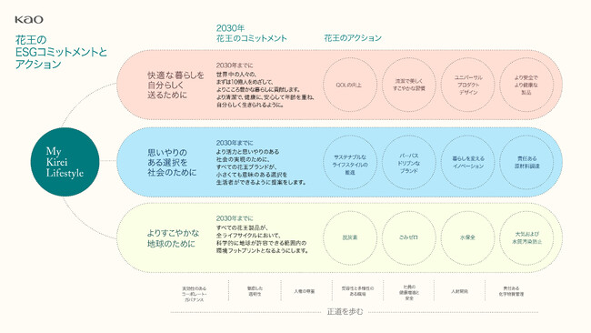 花王、ESG戦略「Kirei Lifestyle Plan」の進捗状況を公表