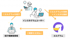 インスタ運用ツール「エルグラム」の紹介報酬制度が開始