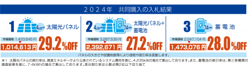 神奈川県で実施中の太陽光パネル・蓄電池の共同購入事業 「みんなのおうちに太陽光」の入札結果が出ました！ 最大で約29.2％の価格低減を実現