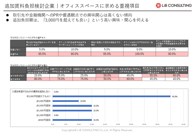 国内企業の省エネビルやZEBに求めるニーズが判明!