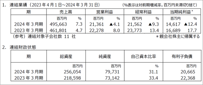 2024年3月期決算を発表