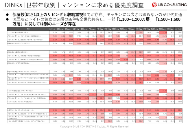 共働き世帯が賃貸マンションに求めるニーズが判明!