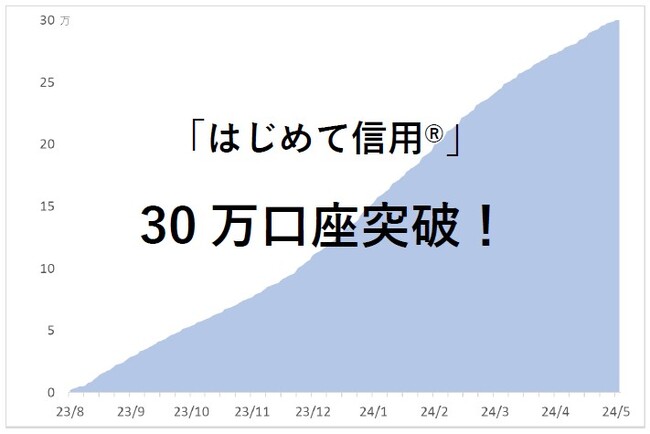 【信用取引やるならSBI証券】「はじめて信用(R)」口座開設数30万口座達成のお知らせ