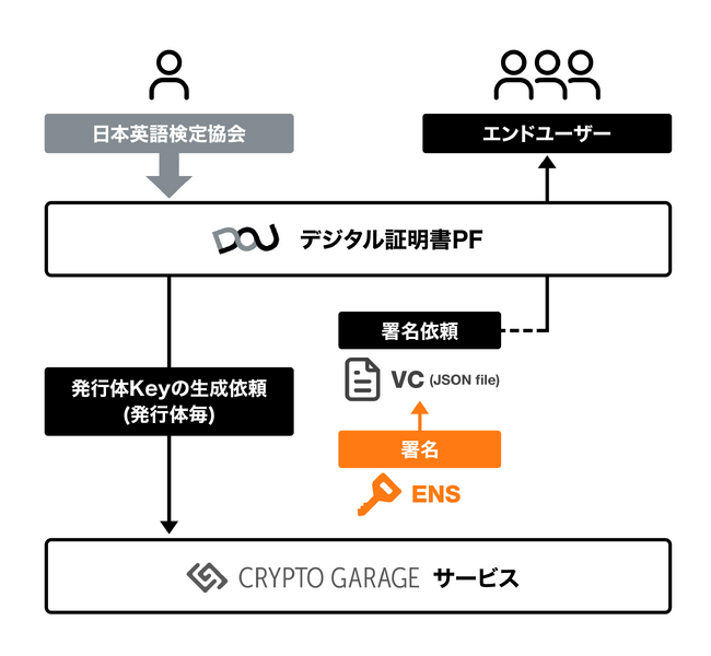 Crypto Garage、日本英語検定協会が提供開始する生涯学習アカウント 「デジタル証明書」を技術的に支援