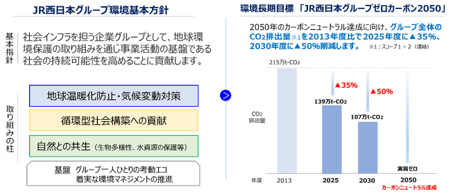 ＪＲ西日本グループ長期ビジョン2032・中期経営計画2025におけるＪＲ西日本グループの地球環境保護の取り組みの進捗について