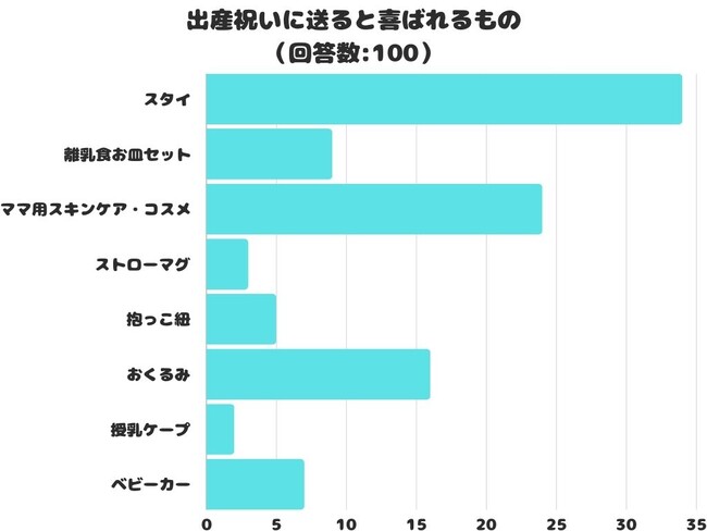 【調査レポート】出産祝いに送ると喜ばれるものは？1位は「スタイ」でした！