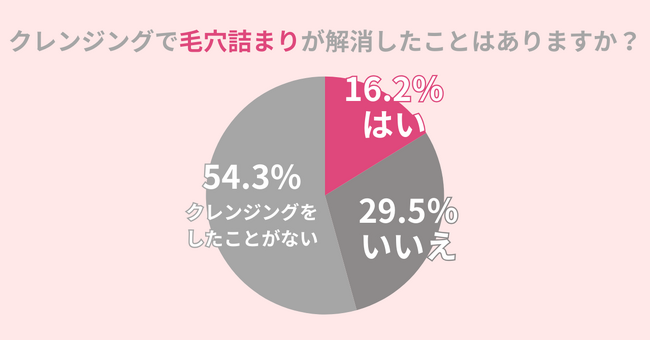 29.5％のメンズがクレンジングで毛穴詰まりを解消できず。毛穴詰まりに効果的なスキンケアの選び方を紹介！