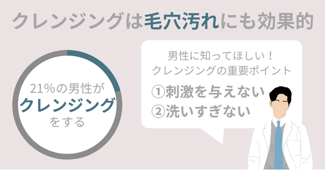 夏までに「モテ肌」を作りたいメンズにはクレンジングがおすすめ！実行しているのは21％。