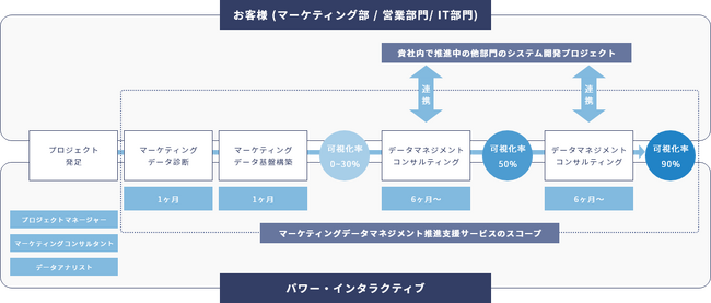 マーケティング施策の収益貢献を可視化する「マーケティング・データマネージメント推進支援サービス」を提供開始
