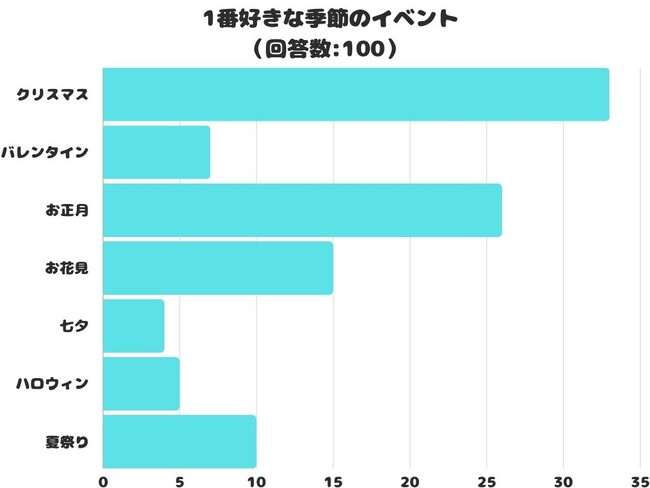 【調査レポート】1番好きな季節のイベントは？１位はやっぱり「クリスマス」！