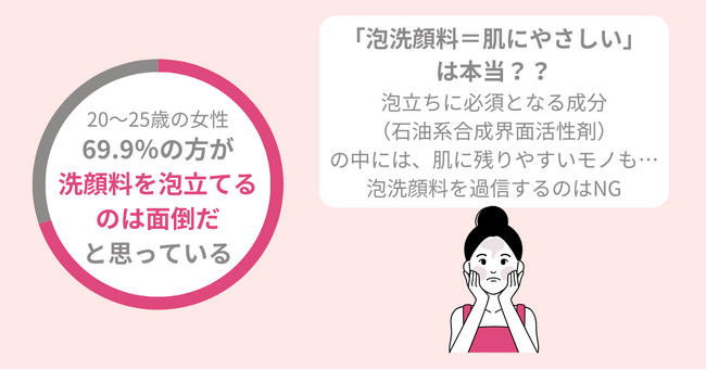 69.9％の女性が面倒に感じる『洗顔料の泡立て』、ゲルタイプでストレスなく美肌へ。