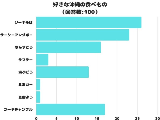 【調査レポート】好きな沖縄の食べもの2位は「「サーターアンダギー」１位は？