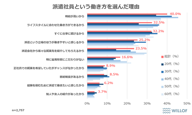 【全国2,700人の派遣社員の意識調査】派遣社員のキャリア感「今後も同じ働き方をしたい」が約4割！若年層ほどキャリアアップ志向が高くなる傾向に