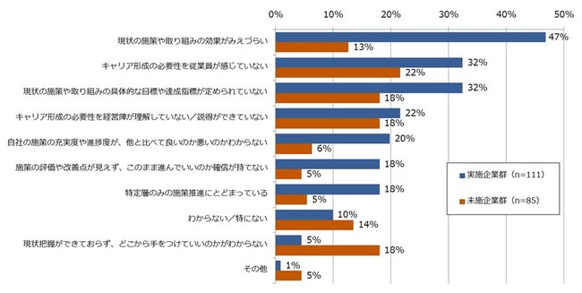 キャリア形成支援を実施している企業の約4割が、効果を不明と回答