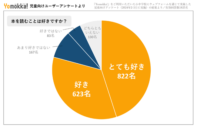 【児童ユーザー1825名に調査】本が苦手だった児童にも有効 