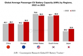 2023年度電気自動車グローバル市場における電気自動車搭載用バッテリー総容量を発表