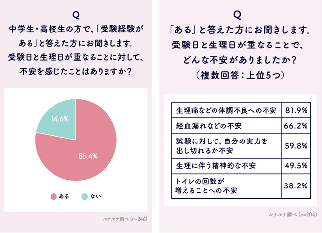 受験と生理についての意識調査 2024