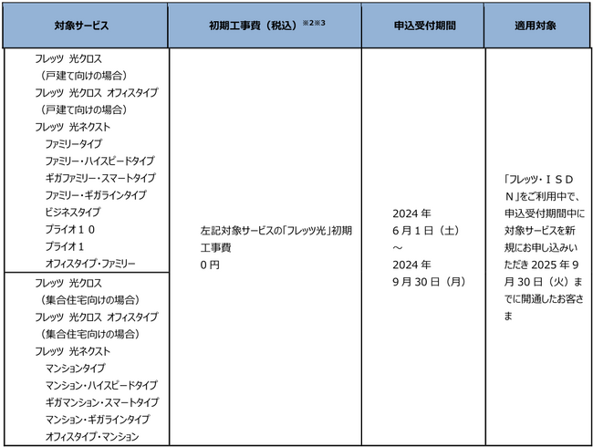 フレッツ光新規申込時等の割引の実施について